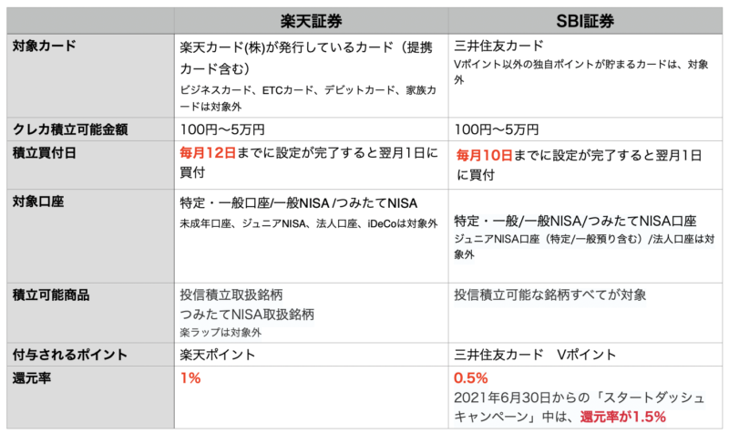楽天証券とsbi証券のクレカ積立を比較 ポイント還元率は つみたてnisaは対象 クレジットカード投資について徹底解説 投資オムタンケ